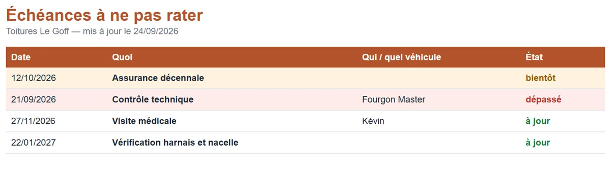 Exemple de tableau des échéances : assurance décennale bientôt, contrôle technique d'un fourgon dépassé, visite médicale et vérification de nacelle à jour.